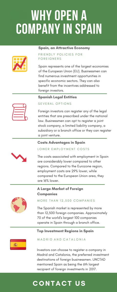 why open a company in spain